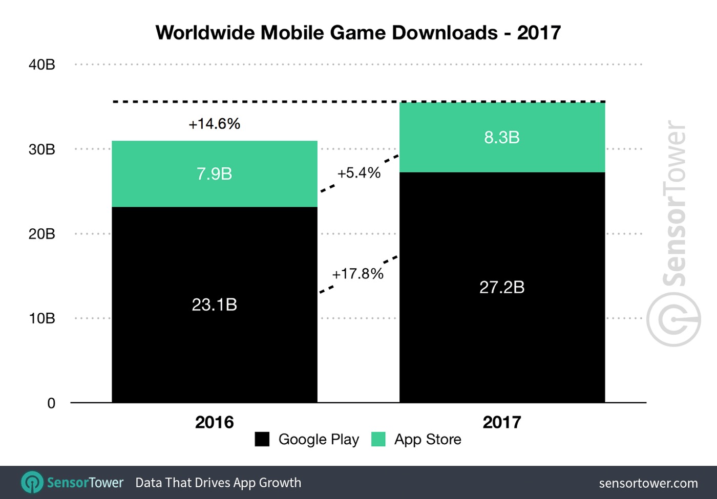 2017年のモバイルアプリの総売上高は6兆円以上、総ダウンロード数は90億以上に − Sensor Tower調べ