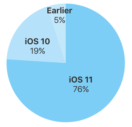 Apple、｢iOS｣のバージョン別シェアの最新情報を公開 ｰ ｢iOS 11｣は76％に