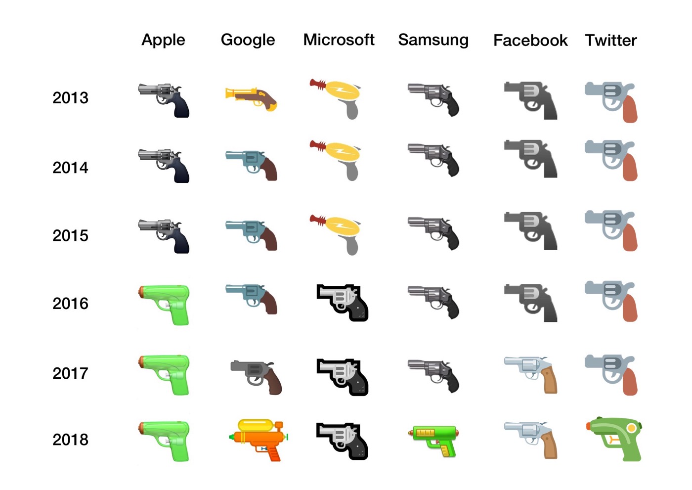 Google、AppleやTwitterに続き｢拳銃｣の絵文字デザインを｢水鉄砲｣に変更