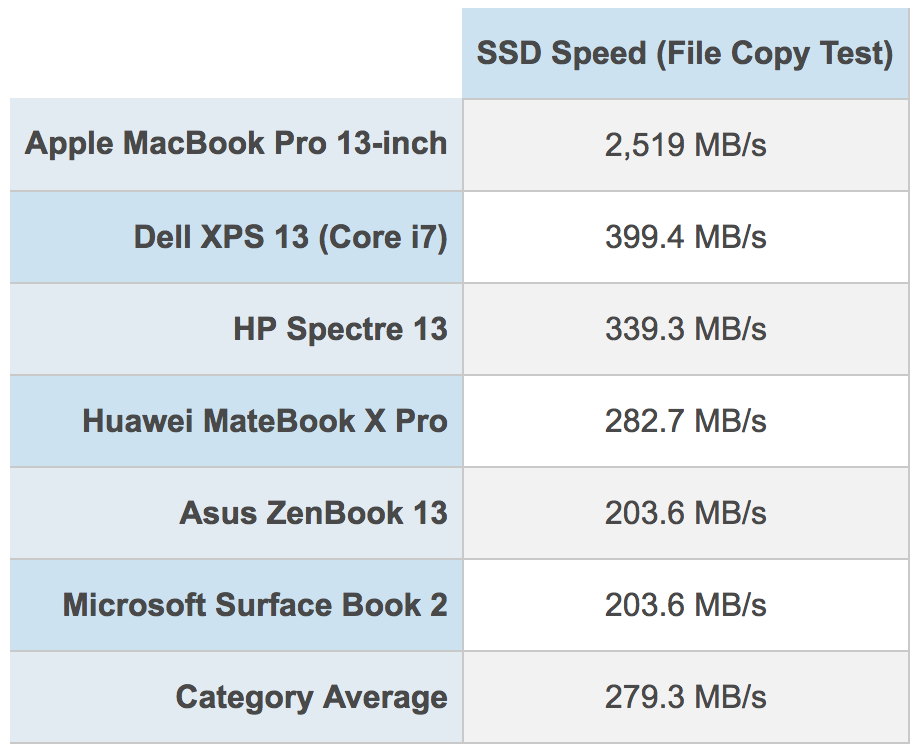 ｢MacBook Pro (2018)｣のSSDは超高速である事がベンチマークテストから明らかに
