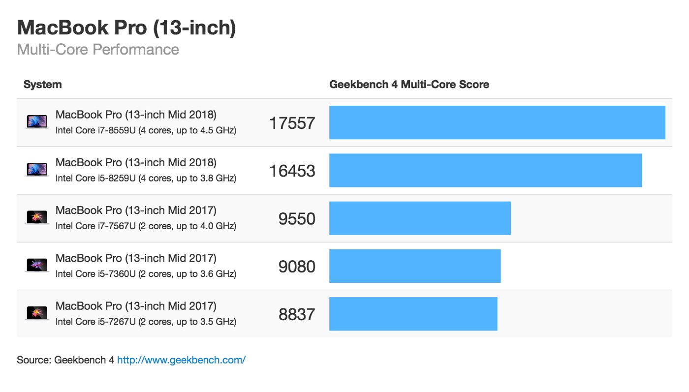 ｢MacBook Pro (2018)｣と前モデルとのベンチマークスコア比較 − 13/15インチともマルチコア性能が大幅アップ