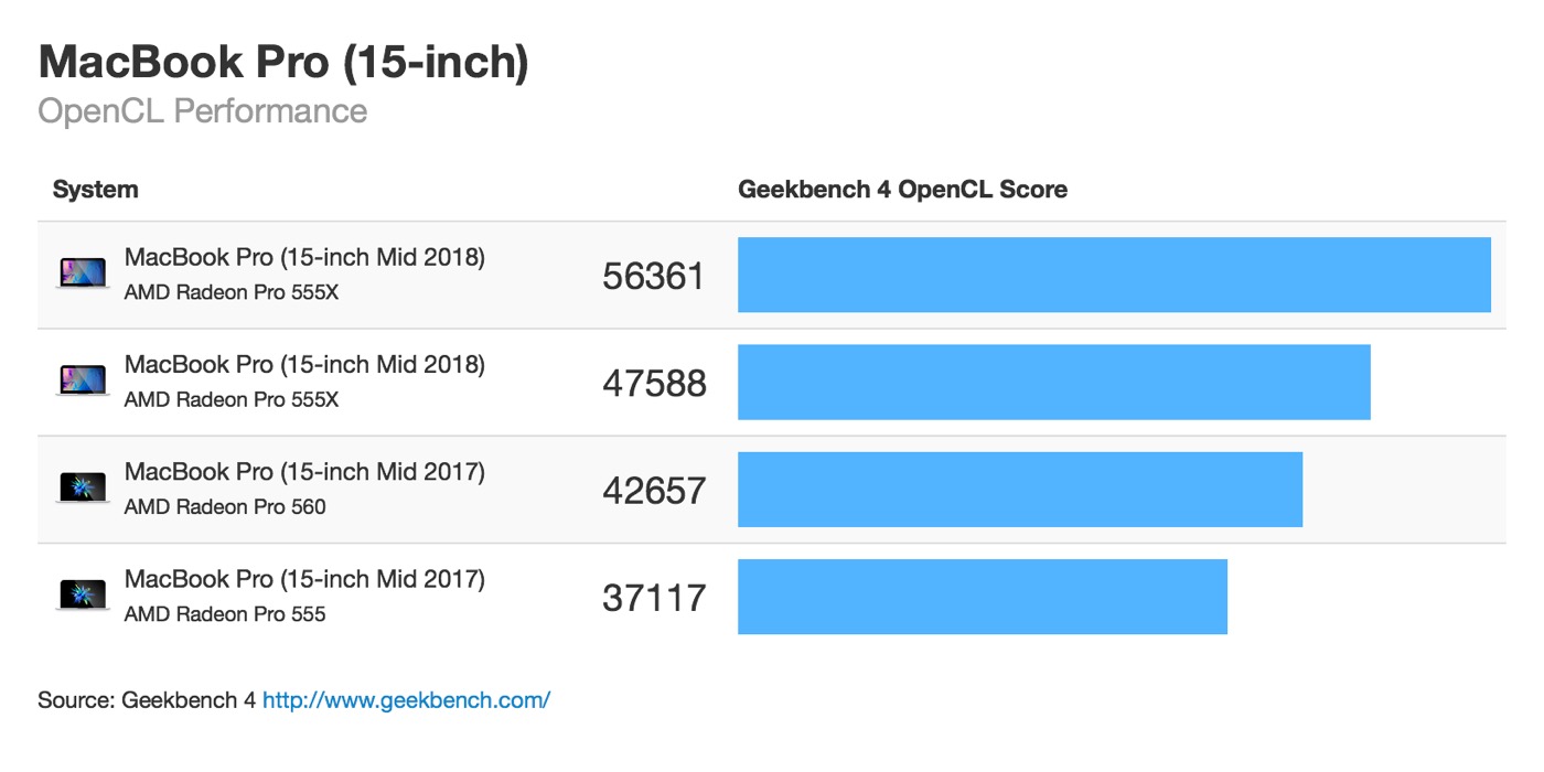 ｢MacBook Pro (2018)｣と前モデルとのベンチマークスコア比較 − 13/15インチともマルチコア性能が大幅アップ