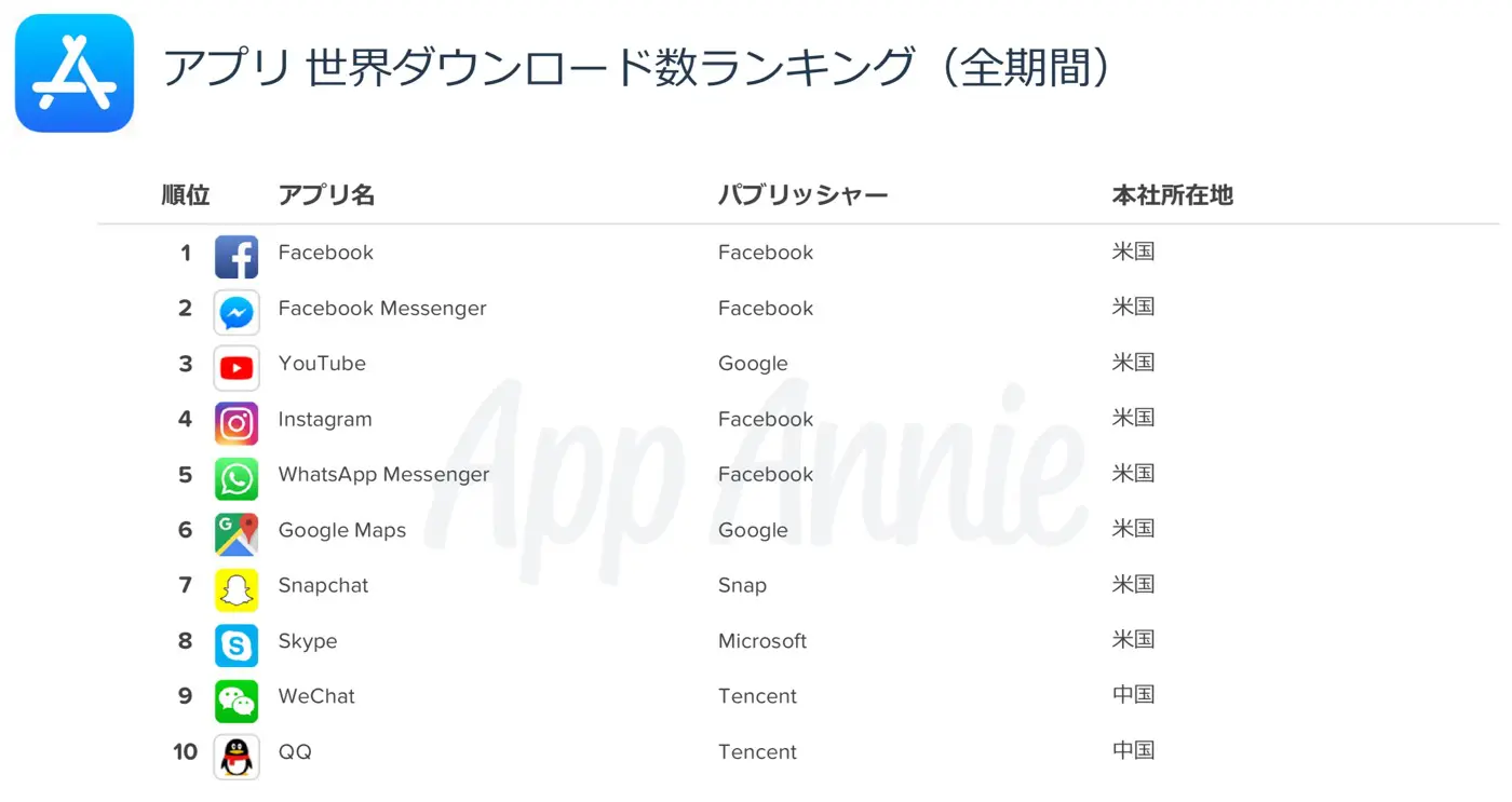 App Store 10周年 − App Annieが過去10年の歴代・累計ランキングを公開 | 気になる、記になる…