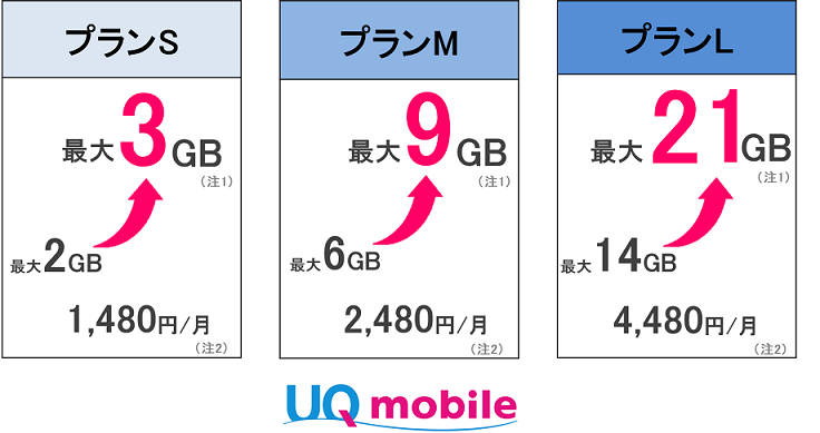 UQ mobile、12月1日より一部プランのデータ通信容量を増量へ