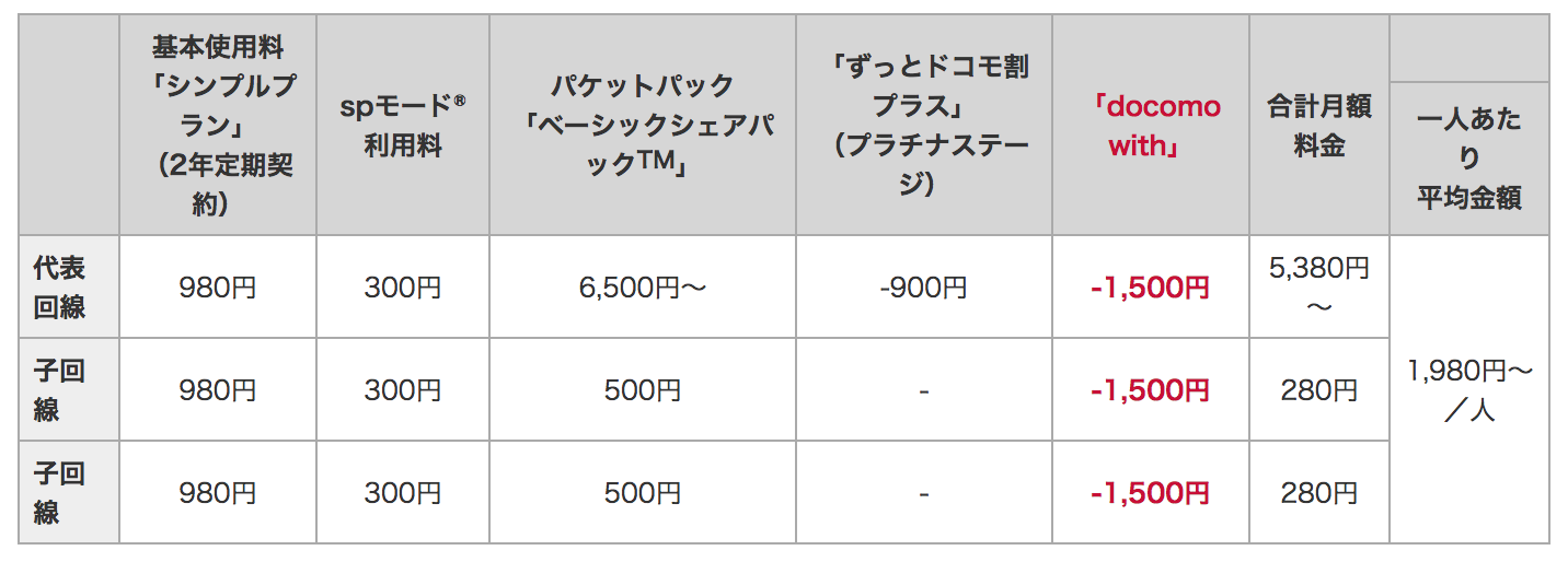 NTTドコモ、9月1日より｢docomo with｣の対象端末に｢iPhone 6s（32GB）｣を追加