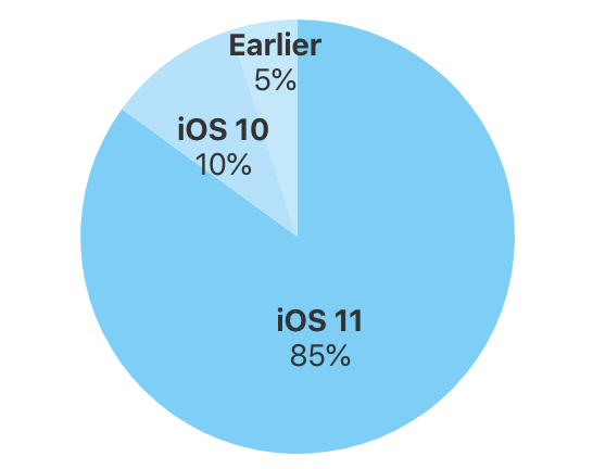 Apple、｢iOS｣のバージョン別シェアの最新情報を公開 ｰ ｢iOS 11｣は85％に