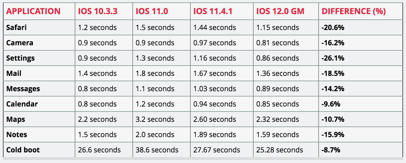 ｢iPhone 5s｣と｢iPhone 6 Plus｣、｢iOS 12｣では純正アプリの起動時間が7〜26％ほど高速化