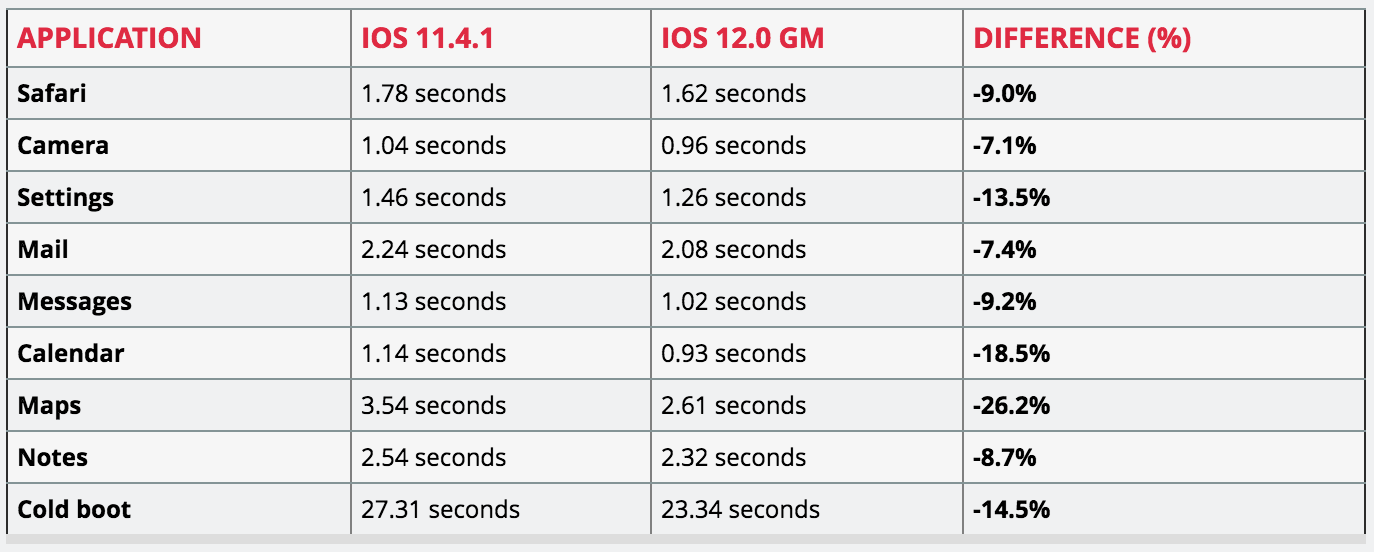｢iPhone 5s｣と｢iPhone 6 Plus｣、｢iOS 12｣では純正アプリの起動時間が7〜26％ほど高速化