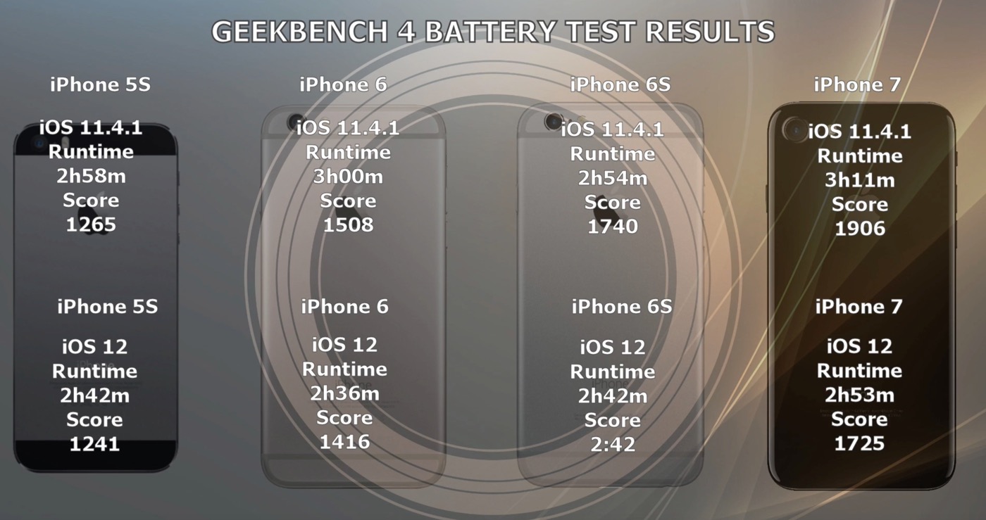 ｢iPhone 5s｣や｢iPhone 6｣などの旧モデルは｢iOS 12｣にアップデートするとバッテリー駆動時間が減少するかも