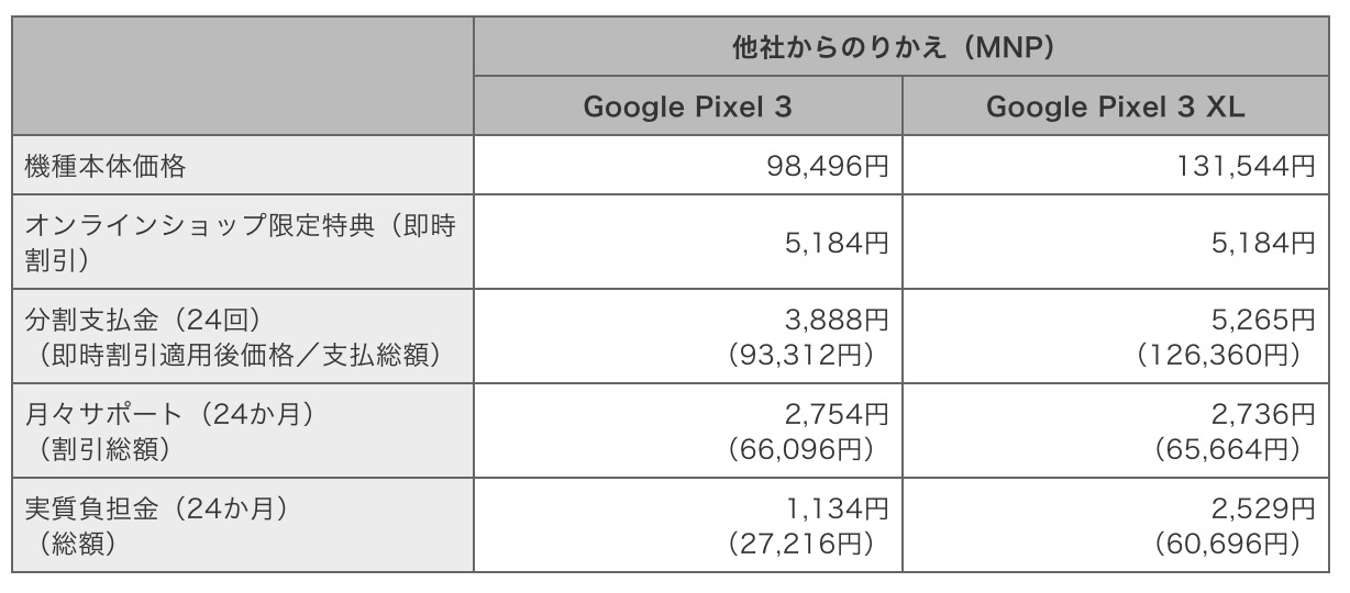 NTTドコモ、｢Google Pixel 3｣の販売価格を発表