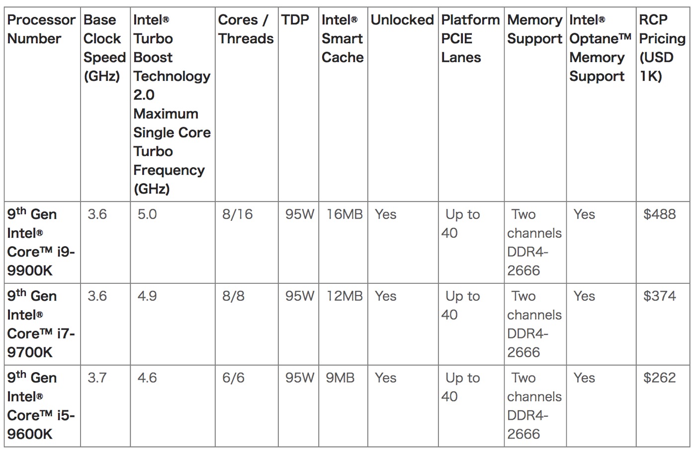 米Intel、第9世代Coreプロセッサのデスクトップ向けモデル｢Coffee Lake Refresh-S｣を発表