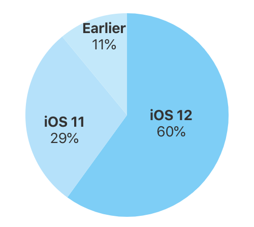 Apple、｢iOS｣のバージョン別シェアの最新情報を公開 ｰ ｢iOS 12｣のシェアが60％に到達
