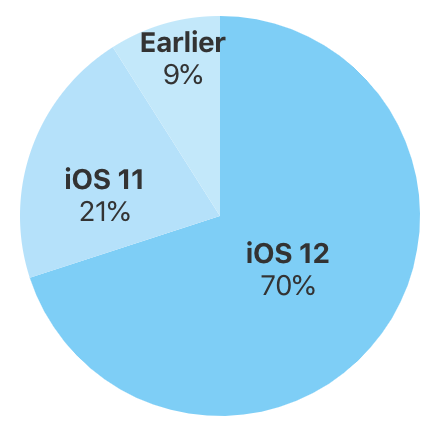 Apple、｢iOS｣のバージョン別シェアの最新情報を公開 ｰ ｢iOS 12｣のシェアは70％に