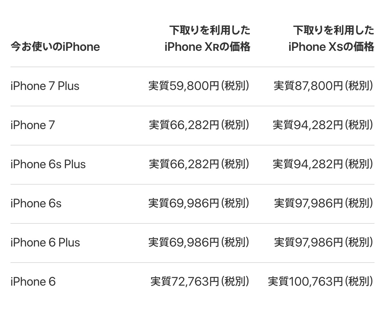 Apple、｢iPhone XS/XR｣購入のユーザーに対し旧モデルの下取り額を増額する期間限定キャンペーンを開始