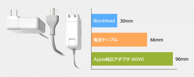 フォーカルポイント、Apple純正電源アダプタを省スペースで利用出来る変換プラグ｢Ten One Design Blockhead White｣を発売