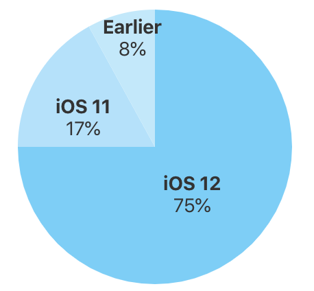 Apple、｢iOS｣のバージョン別シェアの最新情報を公開 ｰ ｢iOS 12｣のシェアは75％に