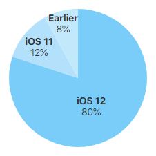 Apple、｢iOS｣のバージョン別シェアの最新情報を公開 ｰ ｢iOS 12｣のシェアは80％に