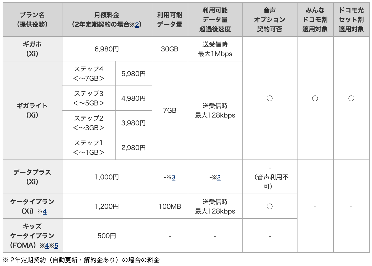 NTTドコモ、新料金プラン｢ギガホ｣と｢ギガライト｣を発表