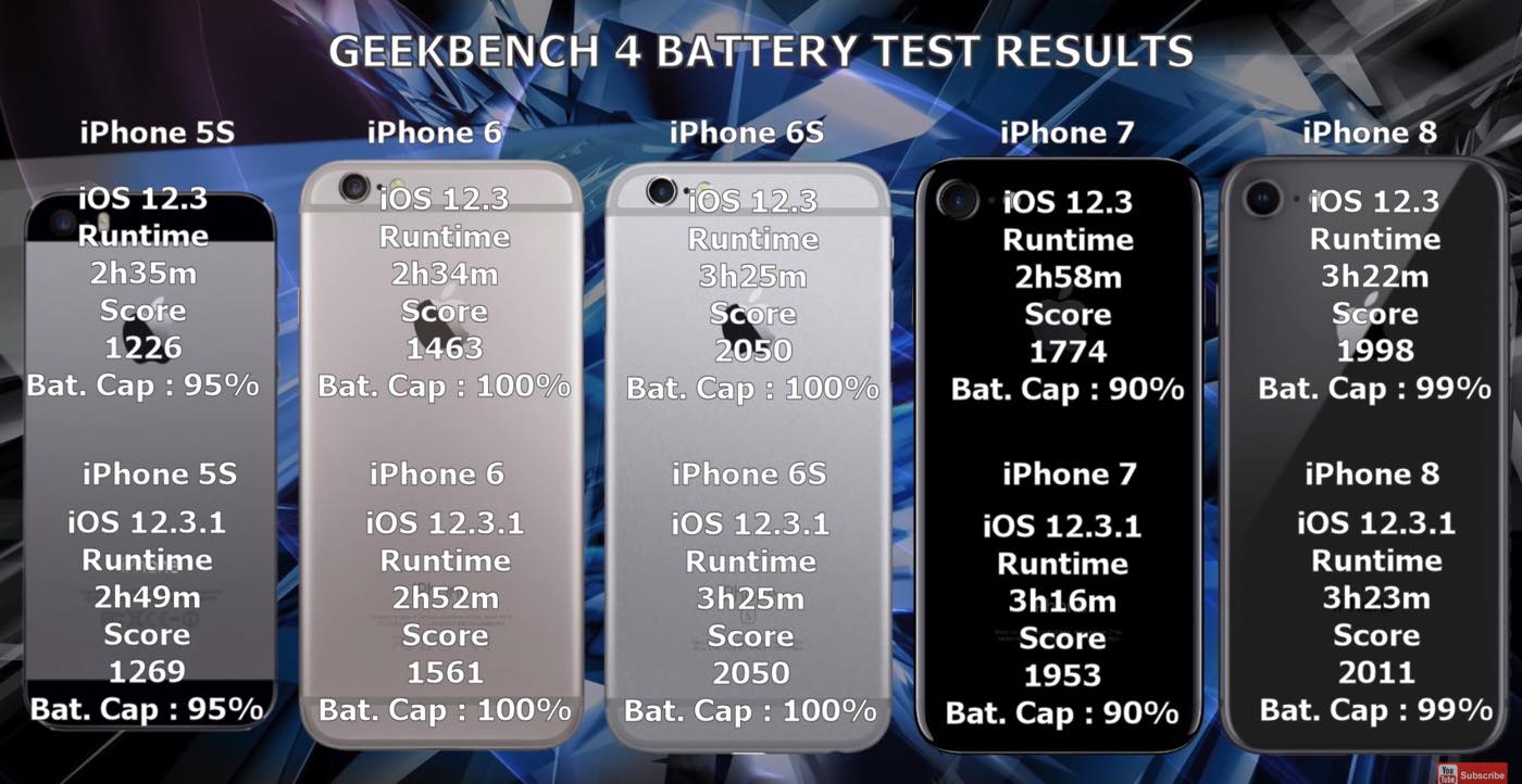 ｢iOS 12.3.1｣ではiPhoneの旧モデルのバッテリー駆動時間が改善??