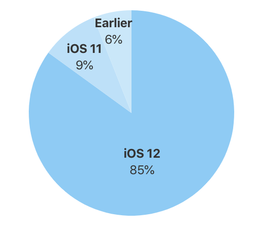Apple、｢iOS｣のバージョン別シェアの最新情報を公開 ｰ ｢iOS 12｣のシェアは85％に
