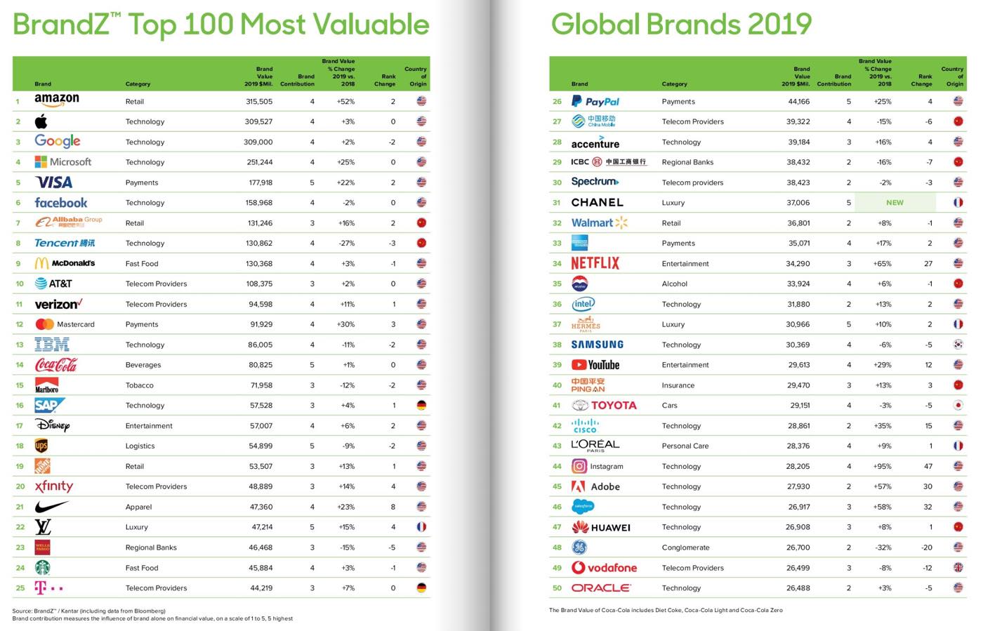 世界ブランド価値ランキング｢BrandZ Top 100｣の2019年版、Appleは4年連続で2位に