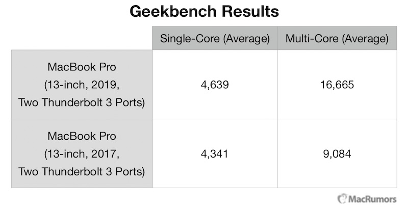 ｢MacBook Pro 13インチ｣の新しいエントリーモデル、ベンチマークで前世代より最大83％高速
