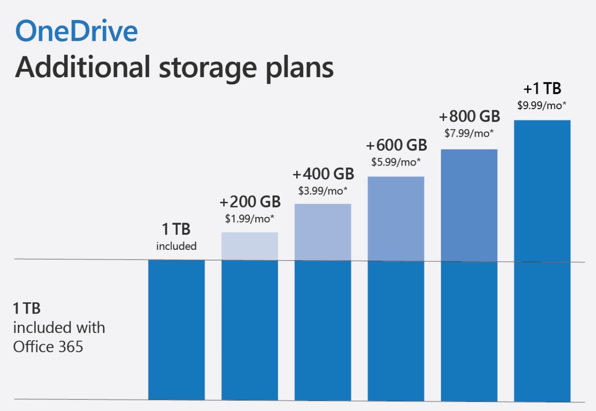 Microsoft、｢OneDrive｣の追加ストレージプランをまもなく提供開始へ