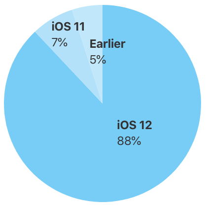 Apple、｢iOS｣のバージョン別シェアの最新情報を公開 ｰ ｢iOS 12｣のシェアは88％に