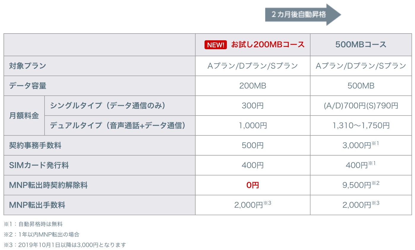 mineo、月額300円で利用出来る｢お試し200MBコース｣を9月2日より提供開始