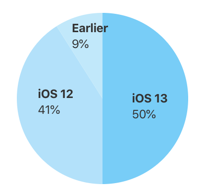 Apple、｢iOS｣のバージョン別シェアの最新情報を公開 ｰ ｢iOS 13｣は50％に