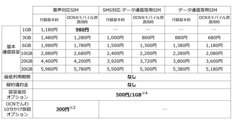 OCN モバイル ONE、電話とネットが月額980円から利用できる新料金コースを発表