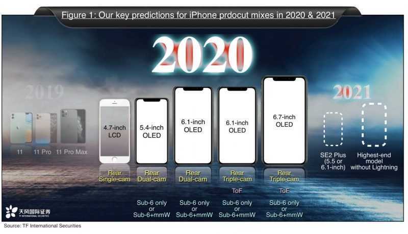 Apple、2021年発売の次期｢iPhone｣でLightningコネクタを廃止か － ｢iPhone SE 2 Plus｣というモデルの情報も