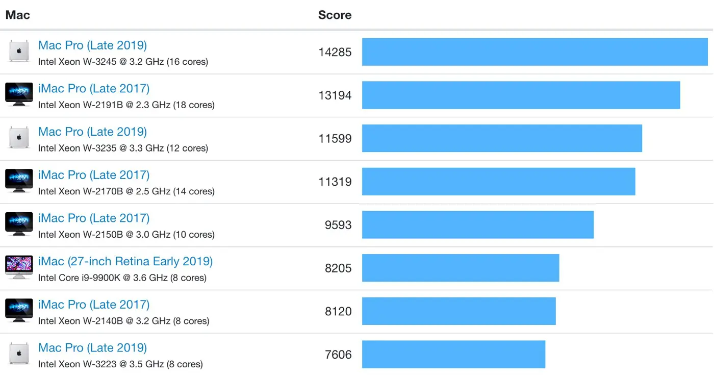 Geekbench、Macのベンチマークチャートに｢Mac Pro (2019)｣の8コア/12