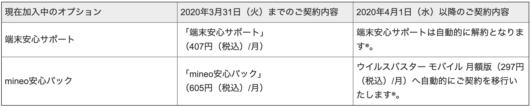 mineo、3月末をもって｢端末安心サポート｣と｢mineo安心パック｣を終了へ