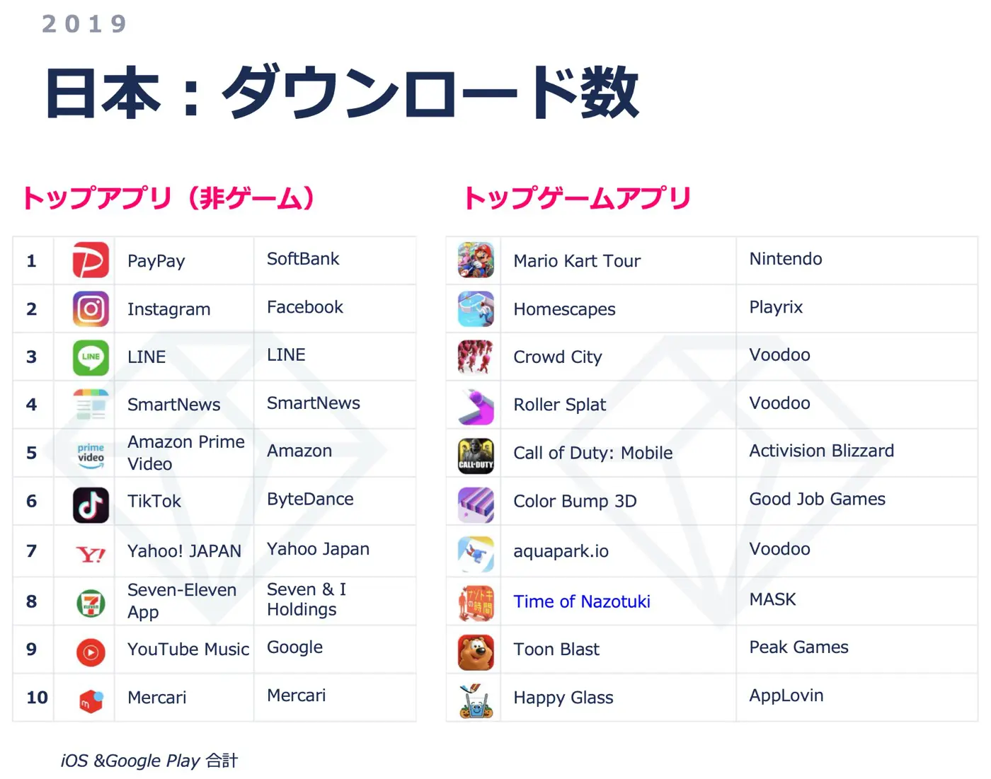 2019年の国内アプリダウンロード数1位は｢PayPay｣ − App Annie調査 | 気になる、記になる…