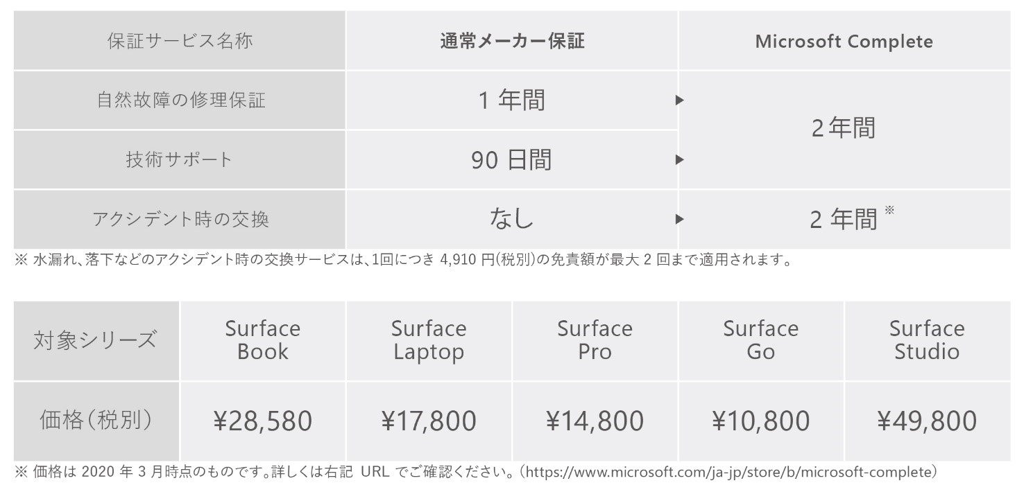 ｢Surface｣の延長保証サービス｢Microsoft Complete｣、ヤマダ電機でも取扱開始