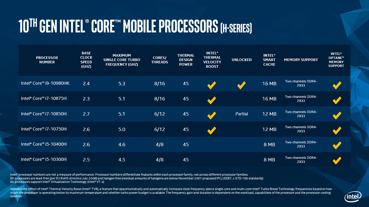Intel、ハイエンドモバイルPC向け第10世代Coreプロセッサ｢Comet Lake-H｣を発表