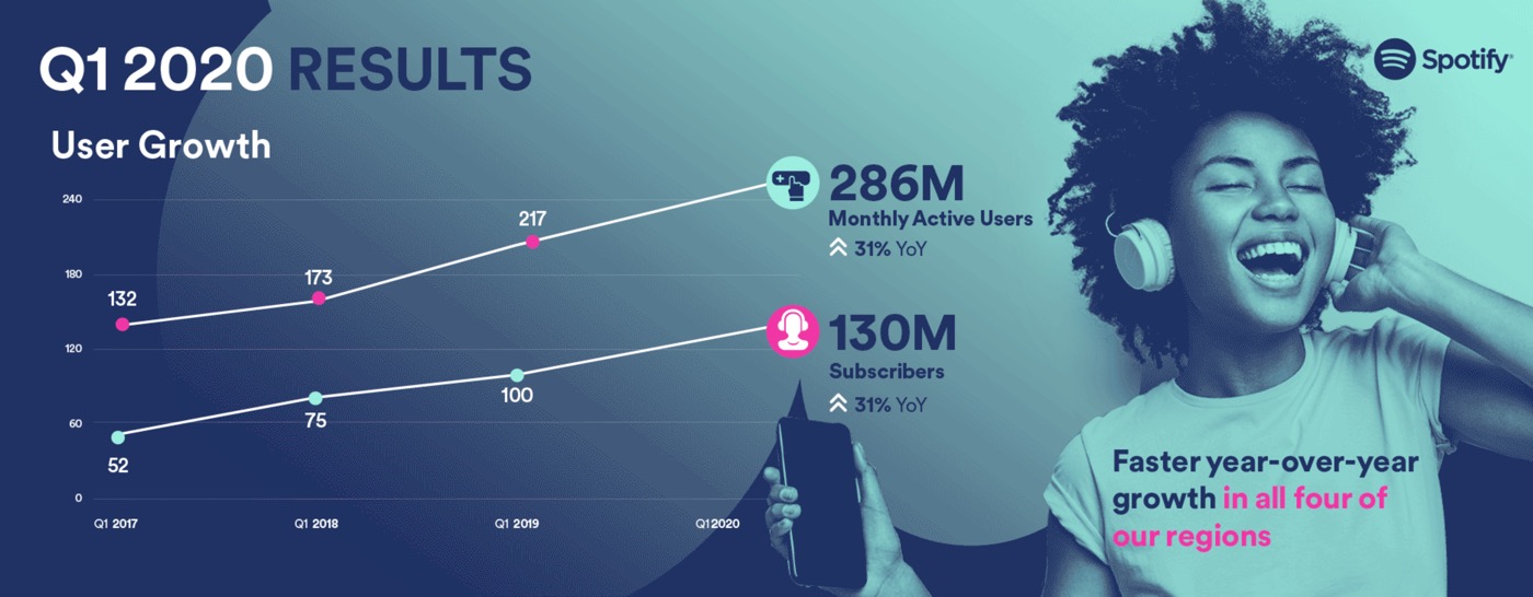 ｢Spotify｣の有料会員数は1億3,000万人に − 前年同期比31％増