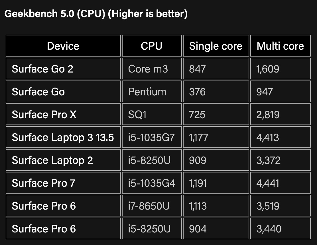 ｢Surface Go 2｣のCore m3-8100Y搭載モデルの各種比較ベンチマーク