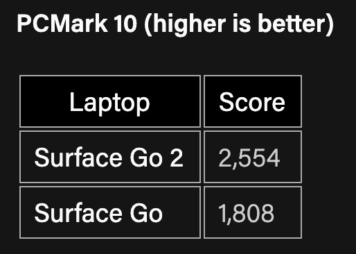 ｢Surface Go 2｣のCore m3-8100Y搭載モデルの各種比較ベンチマーク