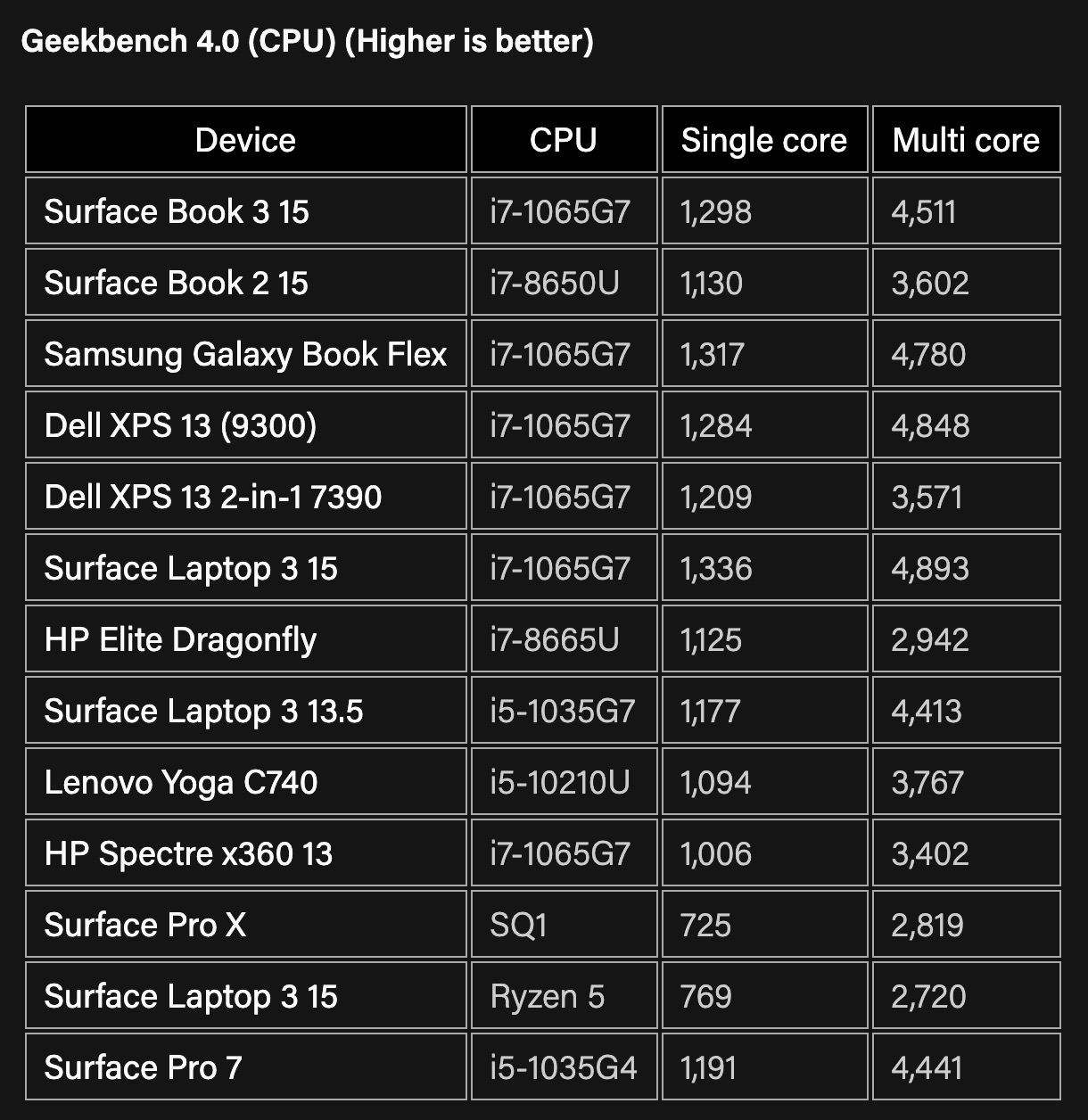 ｢Surface Book 3｣の15インチモデルの各種比較ベンチマーク