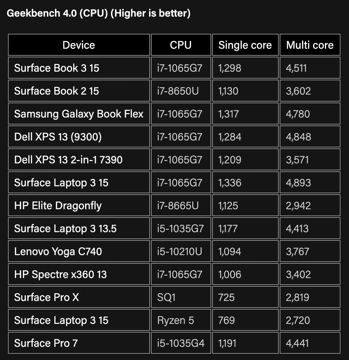 Surface Book 3 の15インチモデルの各種比較ベンチマーク 気になる 記になる