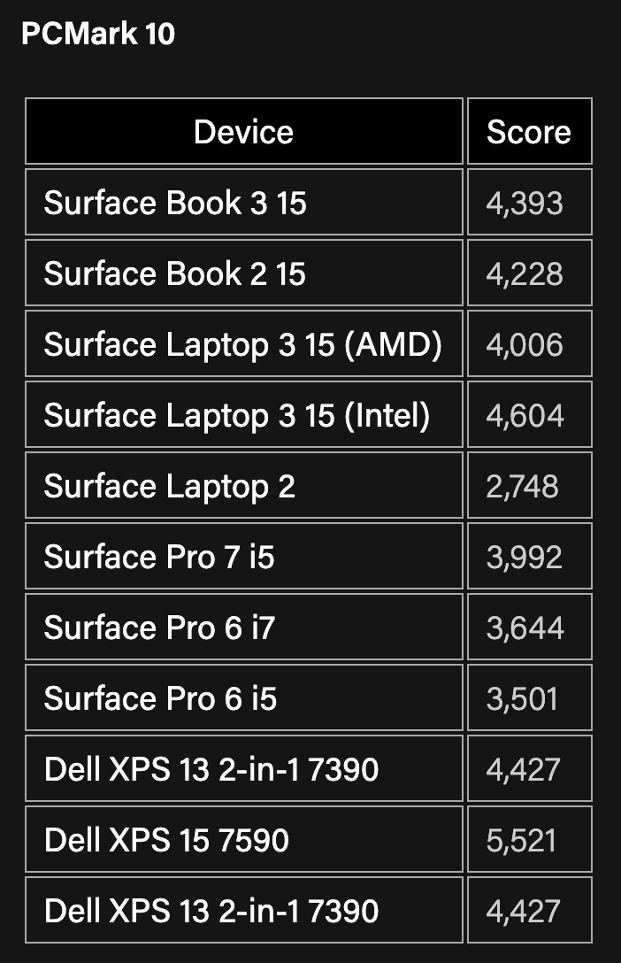 ｢Surface Book 3｣の15インチモデルの各種比較ベンチマーク