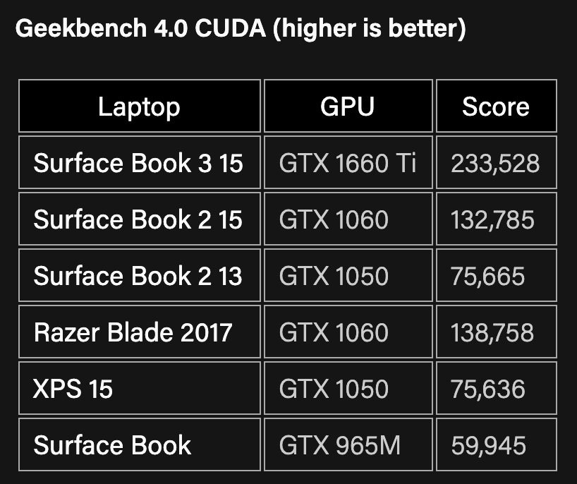 ｢Surface Book 3｣の15インチモデルの各種比較ベンチマーク