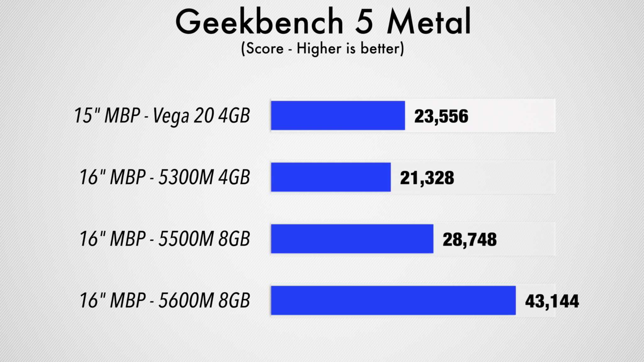｢AMD Radeon Pro 5600M｣を搭載した｢MacBook Pro 16インチ｣の比較ベンチマーク