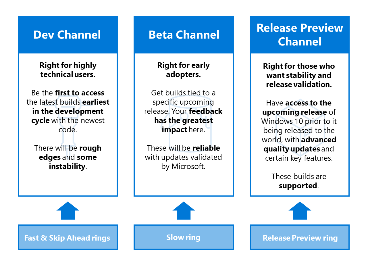 Microsoft、｢Windows 10 Insider Preview｣の提供方法｢リング｣から｢チャネル｣に変更へ