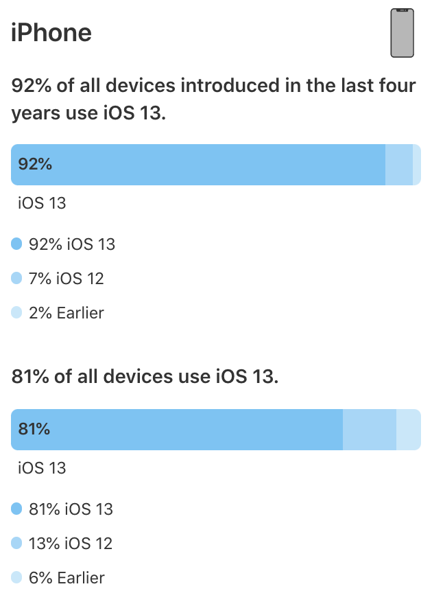 Apple、｢iOS｣のバージョン別シェアの最新情報を公開 ｰ ｢iOS 13｣は81％に