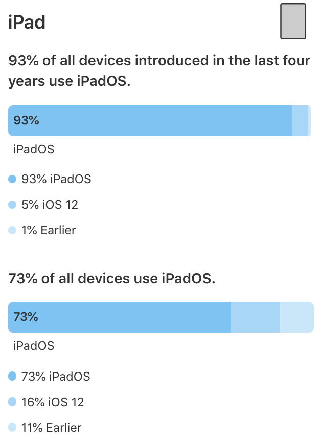 Apple、｢iOS｣のバージョン別シェアの最新情報を公開 ｰ ｢iOS 13｣は81％に
