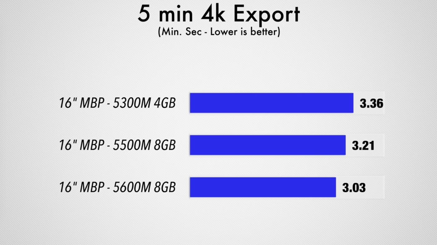 ｢AMD Radeon Pro 5600M｣を搭載した｢MacBook Pro 16インチ｣の比較ベンチマーク