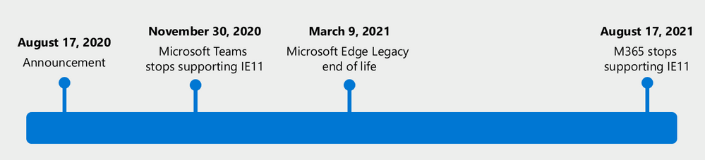 Microsoft、2021年3月9日をもって｢Microsoft Edge Legacy｣のサポートを終了へ